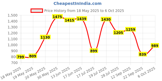 amazon.in Risk Strike Cards and Dice Game for Adults, Teens, and Kids Ages 10+, Quick-Playing Strategy Card Game for 2-5 Players, 20 Min. Average, Family Games Price History Graph from 18 May 2025 to 6 Oct 2025