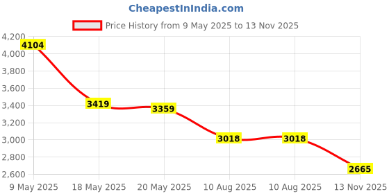amazon.in Riskorb 2230 to 2280 SSD Expansion Board for Rog Ally Handheld Conversion ,NVME M-Key 5Pin M.2 PCIE 4.0 Adapter Upgrade Converter 90 Degree,Green Price History Graph from 9 May 2025 to 13 Nov 2025