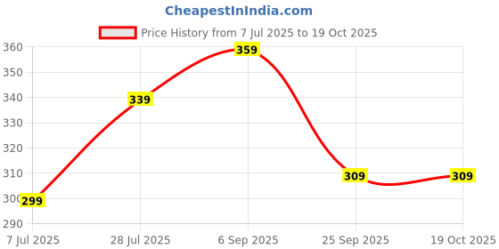 amazon.in rycolwellness RISOPURE Tender Coconut Water Premix Powder | Instant Energy | Healthy Skin | Daily Hydration | Nariyal Paani | Pure and Raw Coconut Water | Enriched with Vitamins & Minerals 100 g (Pack of 10 Sachets) rycolwellness Price History Graph from 7 Jul 2025 to 19 Oct 2025