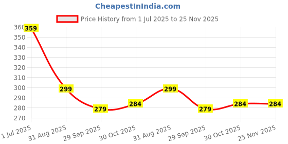 amazon.in RISSACHI® Premium Stainless Steel RO Water Purifier Stand Compatible with Dolphin RO – Heavy-Duty, Rust-Resistant, Space-Saving Stand with 1-year warranty Price History Graph from 1 Jul 2025 to 25 Nov 2025