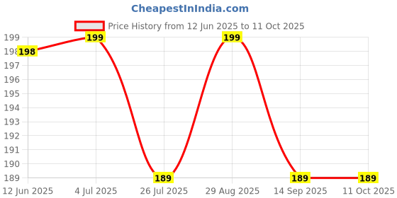 amazon.in Risty Shop Home Chabi Kaha hai (gangs of wasseypur) Wooden Key/Utensil Holder/Wall Hook/Mounted Key Chain for Home,Office,Gift with Designer Look, Strong Back with Two Screw Holder with 5 Hooks. risty shop Price History Graph from 12 Jun 2025 to 11 Oct 2025