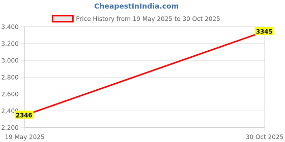 amazon.in Rit 0340179 Dye Powder-Color Remover, by The by The Yard (Pack of 3) Price History Graph from 19 May 2025 to 30 Oct 2025