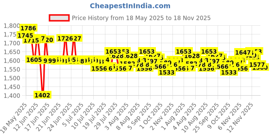 amazon.in Rit 2226 DyeMore Advanced Liquid Dye for Polyester, Acrylic, Acetate, Nylon and More Price History Graph from 18 May 2025 to 18 Nov 2025