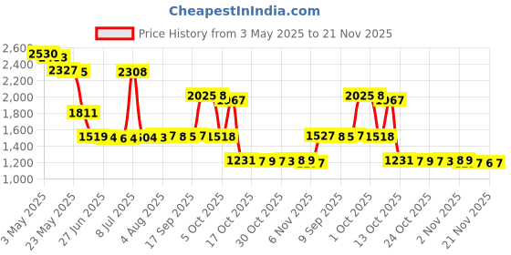 amazon.in Rit All-Purpose Liquid Dye, 8 Ounce, Black - 2 Pack Price History Graph from 3 May 2025 to 21 Nov 2025