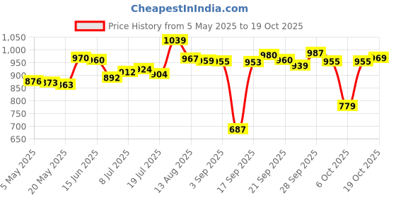 amazon.in nakoma Rit All-Purpose Powder Dye, Pearl Gray nakoma Price History Graph from 5 May 2025 to 14 Oct 2025