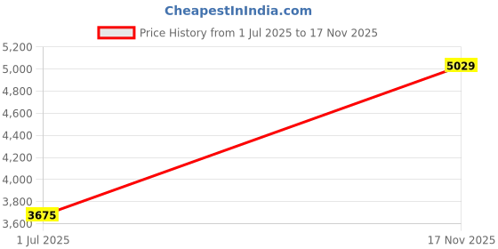 amazon.in Rit Back to Blue Denim Dye Kit Price History Graph from 1 Jul 2025 to 17 Nov 2025