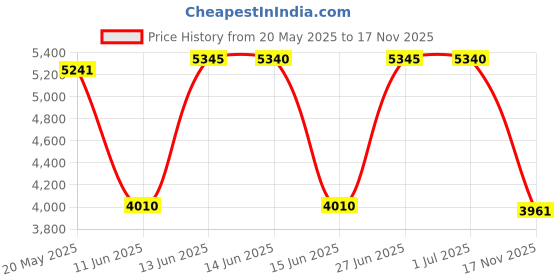amazon.in Rit Dye Liquid Dye, 8 fl oz, Dark Green, 3-Pack Price History Graph from 20 May 2025 to 17 Nov 2025