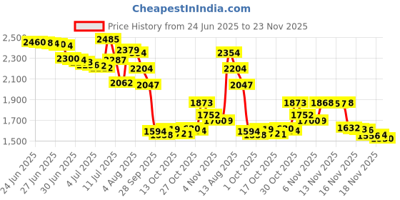 amazon.in Rit Dye Liquid Fabric Dye, 8-Ounce, Whitener and Brightener Price History Graph from 24 Jun 2025 to 18 Nov 2025