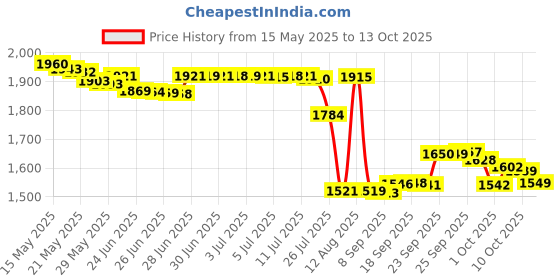 amazon.in craft county Rit Dye Liquid – Wide Selection of Colors – 8 Oz. (Navy Blue) craft county Price History Graph from 15 May 2025 to 13 Oct 2025