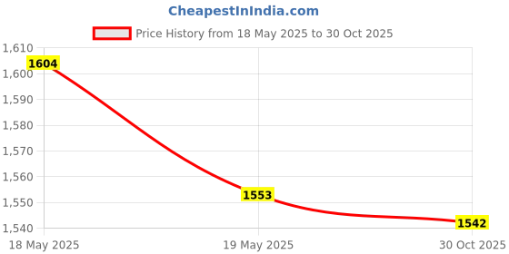amazon.in Rit Dye More Synthetic 7oz-Frost Gray, Other, Multicoloured Price History Graph from 18 May 2025 to 30 Oct 2025