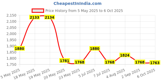 amazon.in Rit Dye More Synthetic 7oz-Graphite Price History Graph from 5 May 2025 to 6 Oct 2025