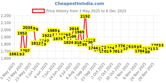 amazon.in Rit Dye More Synthetic 7oz Racing Red, Polyester, Nylon, Liquid Dye, 5.08 x 6.35 x 15.24 cm Price History Graph from 3 May 2025 to 3 Dec 2025