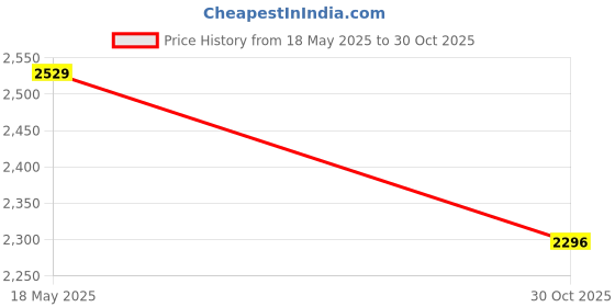 amazon.in Rit Dye More Synthetic 7oz-Royal Purple, Other, Multicoloured Price History Graph from 18 May 2025 to 30 Oct 2025