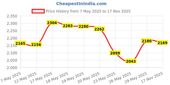 amazon.in Rit Dye Powder Dye, 1-1/8 oz, Black, 3-Pack rit Price History Graph from 7 May 2025 to 17 Nov 2025