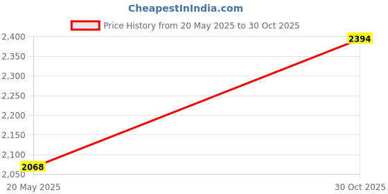 amazon.in Rit Dye Powder Dye, 1-1/8 oz, Scarlet Red, 3-Pack Price History Graph from 20 May 2025 to 30 Oct 2025