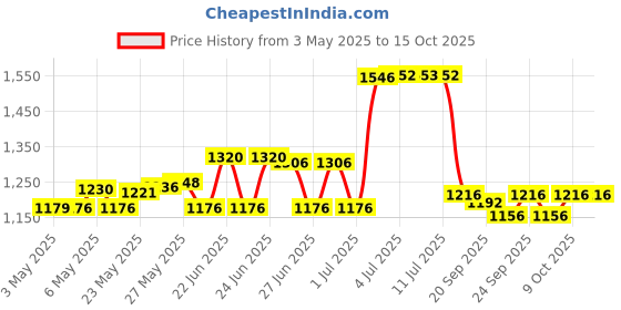 amazon.in nakoma Rit DyeMore Liquid Dye, Chocolate Brown nakoma Price History Graph from 3 May 2025 to 15 Oct 2025