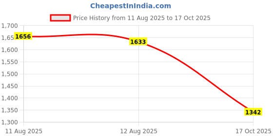 amazon.in Rit DyeMore Liquid Dye, Sandstone Price History Graph from 11 Aug 2025 to 17 Oct 2025