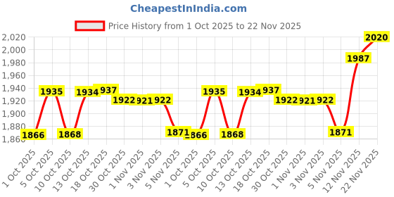 amazon.in Rit Purpose Liquid Dye 236ml, Taupe Price History Graph from 1 Oct 2025 to 22 Nov 2025