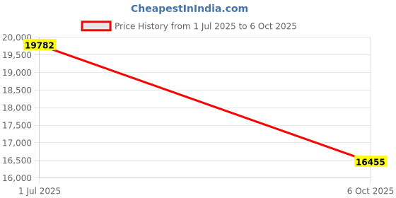 amazon.in Ritchey Logic WCS Threadless Headset (1-1/8-Inch) Price History Graph from 1 Jul 2025 to 6 Oct 2025