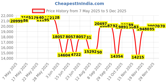 amazon.in Ritchie Explorer Flush Mount Compass, Black (F-50) ritchie Price History Graph from 7 May 2025 to 4 Dec 2025
