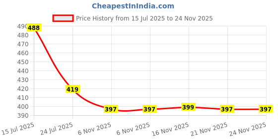 amazon.in ritdvni Duvet Pin Duvet Clips, Duvet Cover Pins Comforter Clips, One Key to Open The Duvet Clips to Prevent Shifting, Suitable for Quilts, Cushions, ritdvni Price History Graph from 15 Jul 2025 to 24 Nov 2025