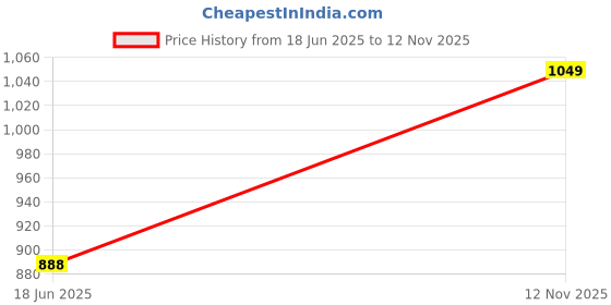 amazon.in Rite Boards Engineered Wood Multi Purpose White Board Laptop Table - Portable And Foldable Laptop Study Writing Bed Breakfast Tray Table For Home, Office (Size - 60 X 40 X 25 Cm) Price History Graph from 18 Jun 2025 to 12 Nov 2025