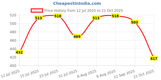 amazon.in RiteBite 4g Protein Bar, Nuts & Seeds | With Flax Seeds, Pumpkin Seeds | 0 Added Sugar, No Cholesterol & Trans Fat Energy Bar, 35g (Pack of 12) Price History Graph from 12 Jul 2025 to 21 Oct 2025