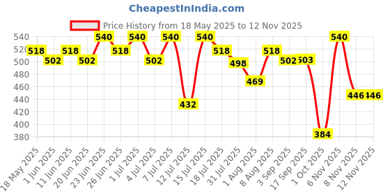 amazon.in ritebite max protein RiteBite 4g Protein Bar, Sport Bar | With Almond, Mocha Electrolytes, Quinoa & Oats | No Cholesterol & Trans Fat Energy Bar, 40g (Pack of 12) ritebite max protein Price History Graph from 18 May 2025 to 12 Nov 2025