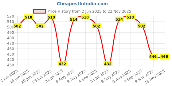 amazon.in RiteBite Choco Delite Energy Snack Bar with Oats, Almonds & Dark Chocolate 480g - Pack of 12 Price History Graph from 2 Jun 2025 to 23 Nov 2025