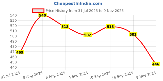amazon.in RiteBite Max Protein 4g Protein Bar, Peanut Butter | With Dark Chocolate | 0 Added Sugar, No Cholesterol & Trans Fat Snack Bar, 40g (Pack of 12) Price History Graph from 31 Jul 2025 to 9 Nov 2025