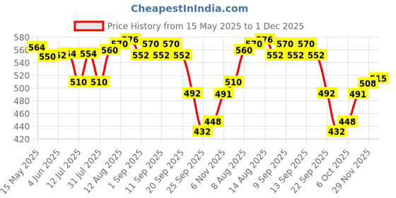 amazon.in RiteBite Max Protein 7 Grain Breakfast Cookies - Choco Chips 660 g - Pack of 12 (55g x 12) Price History Graph from 15 May 2025 to 1 Dec 2025