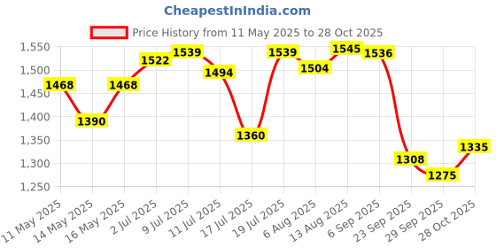 amazon.in RiteBite Max Protein Active Bars - Peanut Butter & Choco Slim, 20g Protein, 5g Fiber, 21 Vitamins & Minerals, 70g (Pack of 6 Each) Combo Price History Graph from 11 May 2025 to 28 Oct 2025
