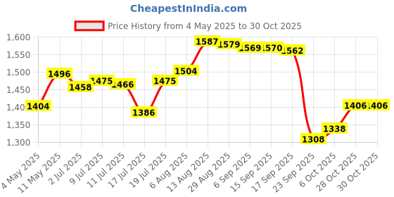 amazon.in RiteBite Max Protein Active Bars - Peanut Butter + Green Coffee Beans, 20g Protein, 5g Fiber, 21 Vitamins & Minerals, 70g Each (Pack of 6) Combo Price History Graph from 4 May 2025 to 30 Oct 2025