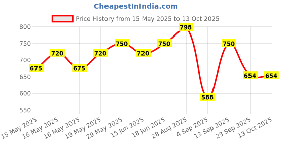 amazon.in RiteBite Max Protein Active Choco Fudge 20g Protein Bar | Pack of 6 x 75g each | 5g Fiber, No Cholesterol & No Trans Fat, Healthy Protein Snack Price History Graph from 15 May 2025 to 12 Oct 2025