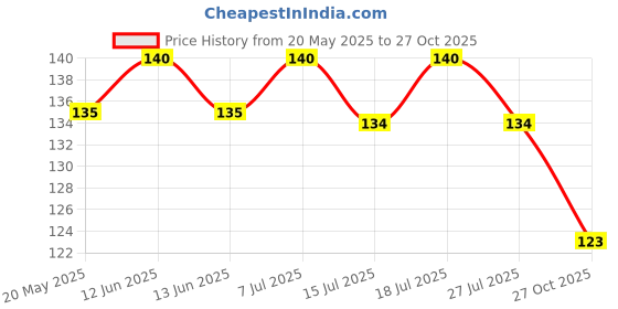 amazon.in RiteBite Max Protein Active Choco Fudge Protein Bars 75g (Pack of 1) ritebite max protein Price History Graph from 20 May 2025 to 27 Oct 2025