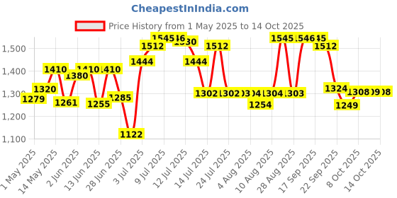 amazon.in RiteBite Max Protein Active Choco Fudge Protein Bars with 20g Protein, 5g Fiber & 21 VIT. & Minerals | No Cholesterol & Trans Fat for Upto 4h of Energy, Healthy Snack, 75g (Pack of 12) ritebite max protein Price History Graph from 1 May 2025 to 14 Oct 2025