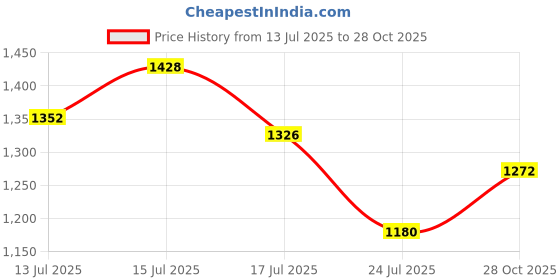 amazon.in RiteBite Max Protein Active Choco Slim 20G Protein Bars [Pack Of 12] Protein Blend, Fiber, Vitamins & Minerals, No Preservatives, 100% Veg, No Added Sugar, For Energy, Fitness & Immunity - 402 Gm Price History Graph from 13 Jul 2025 to 28 Oct 2025