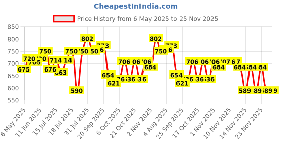 amazon.in RiteBite Max Protein Active Choco Slim 20g Protein Bars [Pack of 6] Protein Blend, Fiber, Vitamins & Minerals , No Preservatives, 100% Veg, No Added Su ritebite max protein Price History Graph from 6 May 2025 to 25 Nov 2025