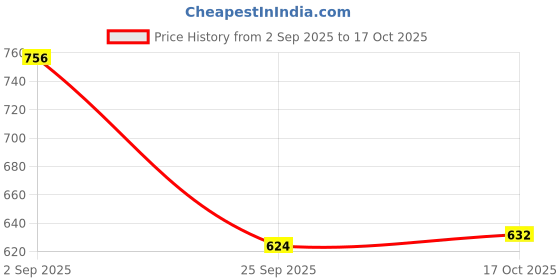 amazon.in RiteBite Max Protein Active Date & Almond Protein Bar with 20g Protein, 6g Fiber | Naturally Sweetened with Dates, For Up to 4h of Sustained Energy, Healthy Protein Snack Bar, 75g (Pack of 6) Price History Graph from 2 Sep 2025 to 17 Oct 2025