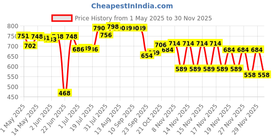 amazon.in RiteBite Max Protein Active Green Coffee Beans Protein Bars with 20g Protein, 7g Fiber & 21 Vit. & Minerals | 0 Added Sugar, No Cholesterol & Trans Fat For Upto 4h of Energy, Healthy Snack, 70g (Pack of 6) Price History Graph from 1 May 2025 to 29 Nov 2025