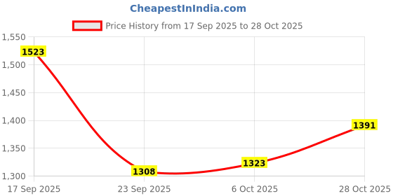 amazon.in RiteBite Max Protein Active Peanut Butter Protein Bars + Active Choco Fudge with 20g Protein, 5g Fiber & 21 Vit. & Minerals 70g (Pack of 6) Combo Price History Graph from 17 Sep 2025 to 28 Oct 2025