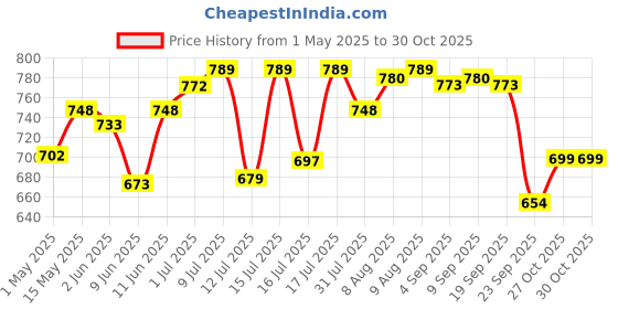 amazon.in RiteBite Max Protein Active Peanut Butter Protein Bars with 20g Protein, 5g Fiber & 21 Vit. & Minerals | 0 Added Sugar, No Cholesterol & Trans Fat For Upto 4h of Energy, Healthy Snack, 70g (Pack of 6) ritebite max protein Price History Graph from 1 May 2025 to 29 Oct 2025
