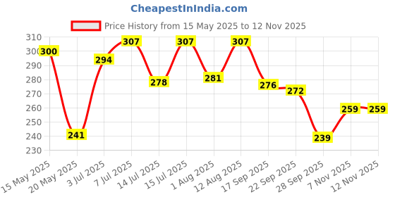 amazon.in RiteBite Max Protein Assorted Cookies with 10g Protein, 4g Fiber | No Maida, GMO Free, No Preservatives | 7 Grain Breakfast Cookies, 55g (Pack of 6) ritebite max protein Price History Graph from 15 May 2025 to 11 Nov 2025