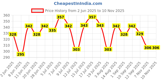 amazon.in RiteBite Max Protein Assorted Protein Chips With 20G Protein, 8G Fiber | Gluten Free, Low Gi, No Cholesterol & Trans Fat 7 Grain Protein Snack, 120G (Pack Of 3), 360 Gram ritebite max protein Price History Graph from 2 Jun 2025 to 10 Nov 2025