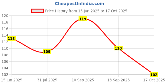 amazon.in RiteBite Max Protein Chips Cream & Onion | With 20g Protein, 8g Fiber, Low Gi, Gluten Free, Made with Sorghum, Quinoa, Oats, Ragi | No Preservatives, 100% Vegetarian Healthy Protein Snack, 120g Price History Graph from 15 Jun 2025 to 17 Oct 2025