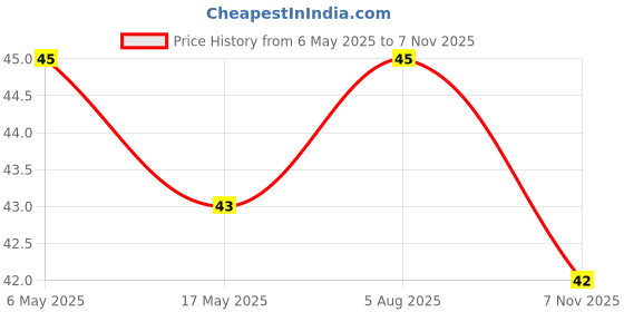 amazon.in RiteBite Max Protein Chips Peri Peri | With 20g Protein, 8g Fiber, Low Gi, Gluten Free, Made with Sorghum, Quinoa, Oats, Ragi | No Preservatives, 100% Vegetarian, 60g Price History Graph from 6 May 2025 to 7 Nov 2025