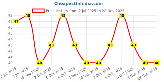 amazon.in RiteBite Max Protein Choco Chip Cookie | Pack of 1 x 55g | 10g Protein Multigrain Cookie, Healthy Breakfast Protein Snack Price History Graph from 2 Jul 2025 to 27 Nov 2025