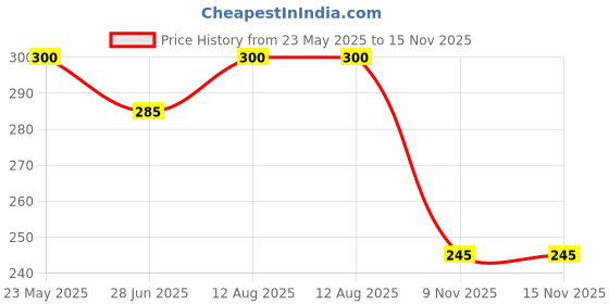 amazon.in RiteBite Max Protein Choco Chips Cookies with 10g Protein, 4g Fiber | No Maida, GMO Free, No Preservatives 7 Grain Breakfast Cookies, 55g (Pack of 6) Price History Graph from 23 May 2025 to 15 Nov 2025