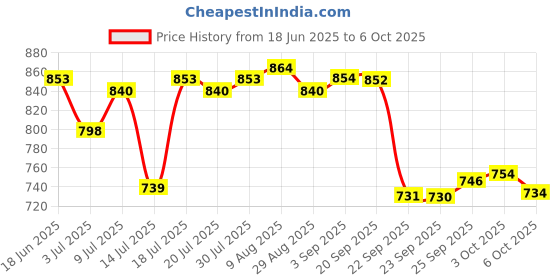 amazon.in RiteBite Max Protein Daily Assorted Protein Bars, 10g (Pack of 6) with Nutrition Assorted Bars (Pack of 10) Combo Price History Graph from 18 Jun 2025 to 6 Oct 2025