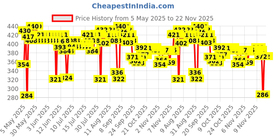 amazon.in RiteBite Max Protein Daily Assorted Protein Bars with 10g Protein, 5g Fiber & 21 Vit. & Minerals | 0 Added Sugar, No Cholesterol & Trans Fat For Upto 2h of Energy, Healthy Snack, 50g (Pack of 6) ritebite max protein Price History Graph from 5 May 2025 to 21 Nov 2025